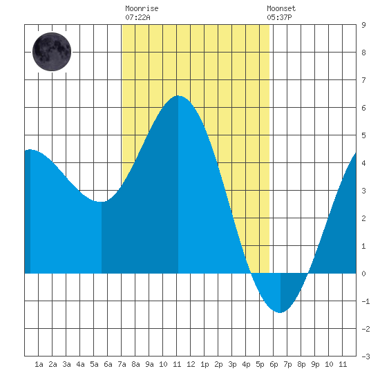 Marshall tide chart for Friday, February 9, 2024