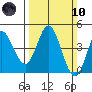 Marshall tide chart for Sunday, March 10, 2024