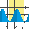 Marshall tide chart for Monday, March 11, 2024