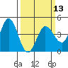 Marshall tide chart for Wednesday, March 13, 2024