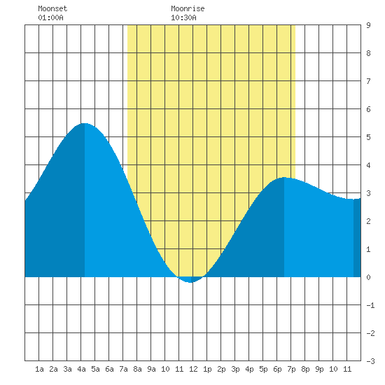 Marshall tide chart for Friday, March 15, 2024