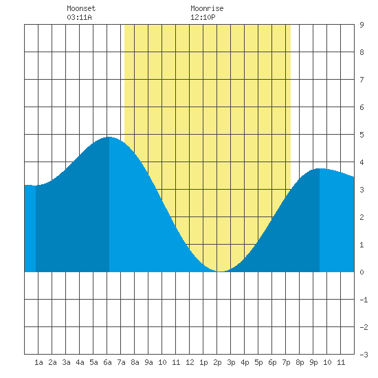 Marshall tide chart for Sunday, March 17, 2024