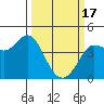 Marshall tide chart for Sunday, March 17, 2024