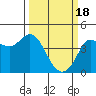 Marshall tide chart for Monday, March 18, 2024