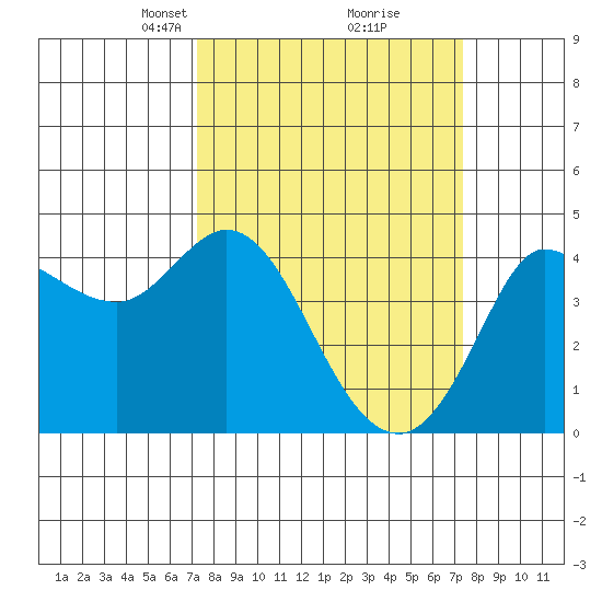 Marshall tide chart for Tuesday, March 19, 2024