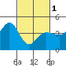 Marshall tide chart for Friday, March 1, 2024