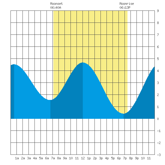 Marshall tide chart for Saturday, March 23, 2024