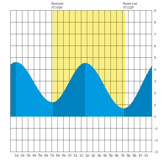 Marshall tide chart for Sunday, March 24, 2024