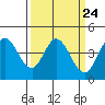 Marshall tide chart for Sunday, March 24, 2024