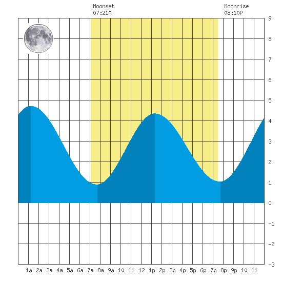 Marshall tide chart for Monday, March 25, 2024