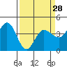 Marshall tide chart for Thursday, March 28, 2024