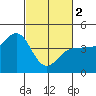 Marshall tide chart for Saturday, March 2, 2024