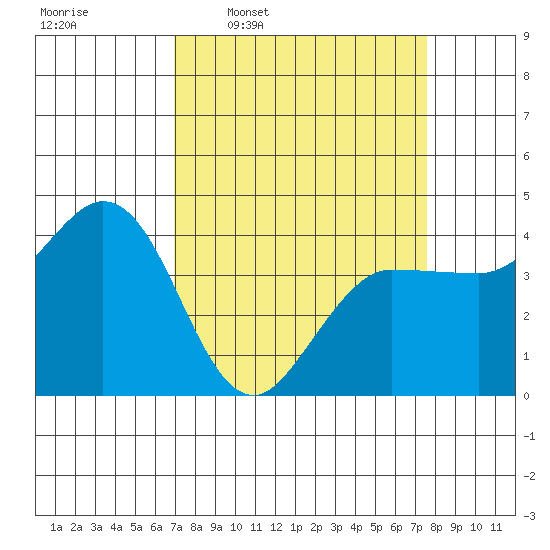 Marshall tide chart for Saturday, March 30, 2024