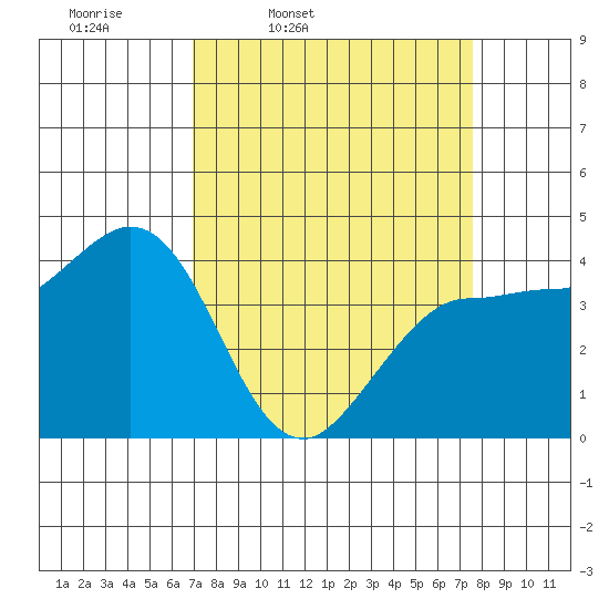 Marshall tide chart for Sunday, March 31, 2024