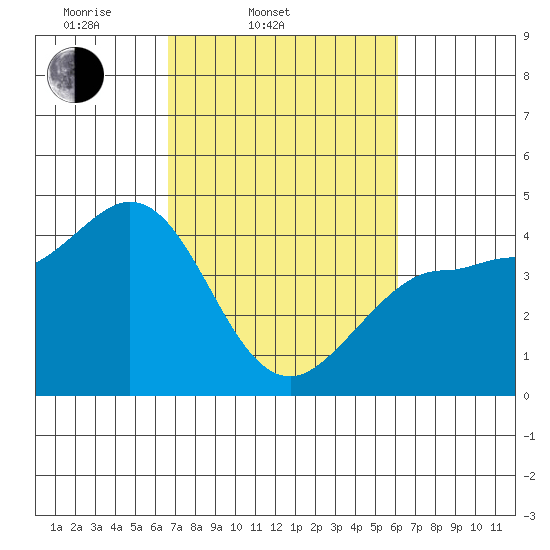 Marshall tide chart for Sunday, March 3, 2024