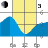 Marshall tide chart for Sunday, March 3, 2024