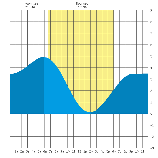 Marshall tide chart for Monday, March 4, 2024