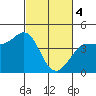 Marshall tide chart for Monday, March 4, 2024
