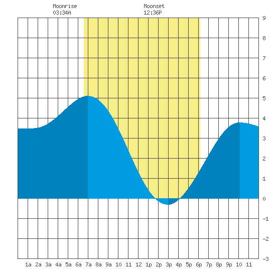 Marshall tide chart for Tuesday, March 5, 2024