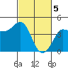 Marshall tide chart for Tuesday, March 5, 2024
