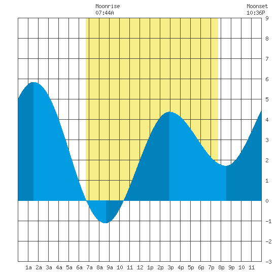 Marshall tide chart for Wednesday, April 10, 2024