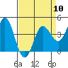 Marshall tide chart for Wednesday, April 10, 2024