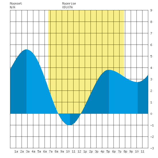 Marshall tide chart for Friday, April 12, 2024