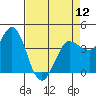 Marshall tide chart for Friday, April 12, 2024