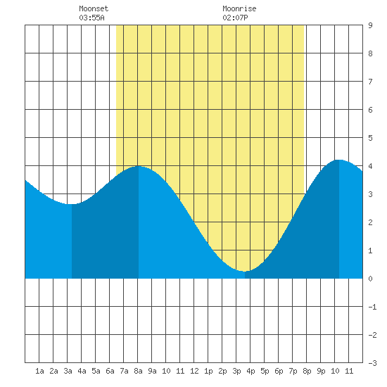 Marshall tide chart for Wednesday, April 17, 2024