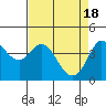 Marshall tide chart for Thursday, April 18, 2024