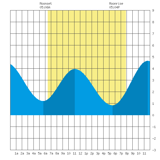 Marshall tide chart for Saturday, April 20, 2024