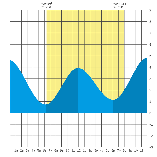 Marshall tide chart for Sunday, April 21, 2024