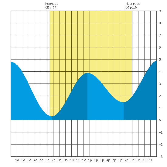 Marshall tide chart for Monday, April 22, 2024