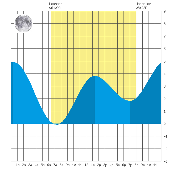 Marshall tide chart for Tuesday, April 23, 2024