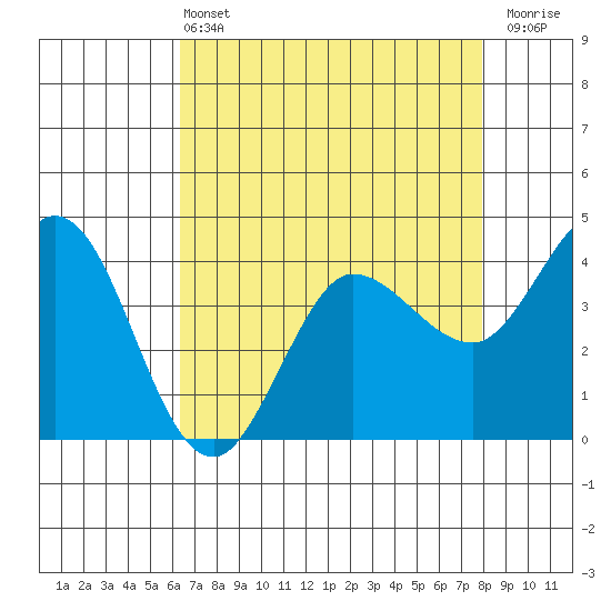 Marshall tide chart for Wednesday, April 24, 2024