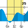 Marshall tide chart for Thursday, April 25, 2024