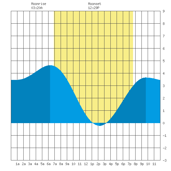 Marshall tide chart for Tuesday, April 2, 2024