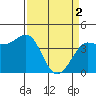 Marshall tide chart for Tuesday, April 2, 2024