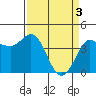 Marshall tide chart for Wednesday, April 3, 2024