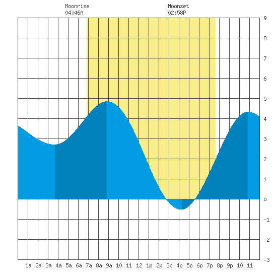 Marshall tide chart for Thursday, April 4, 2024