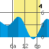 Marshall tide chart for Thursday, April 4, 2024