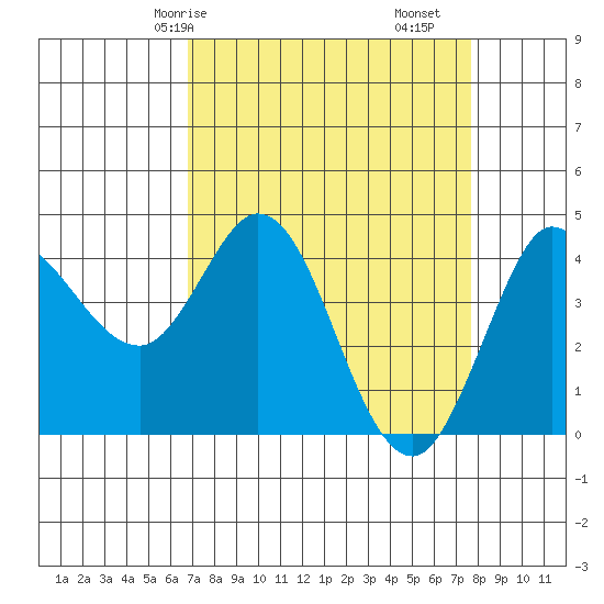Marshall tide chart for Friday, April 5, 2024