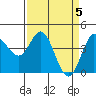 Marshall tide chart for Friday, April 5, 2024