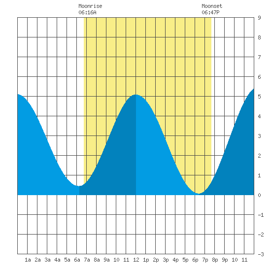 Marshall tide chart for Sunday, April 7, 2024