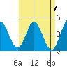Marshall tide chart for Sunday, April 7, 2024