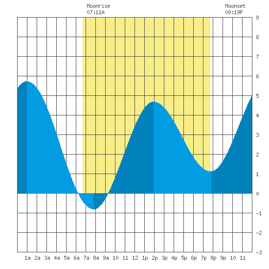 Marshall tide chart for Tuesday, April 9, 2024