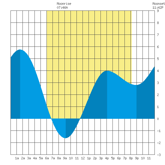 Marshall tide chart for Friday, May 10, 2024