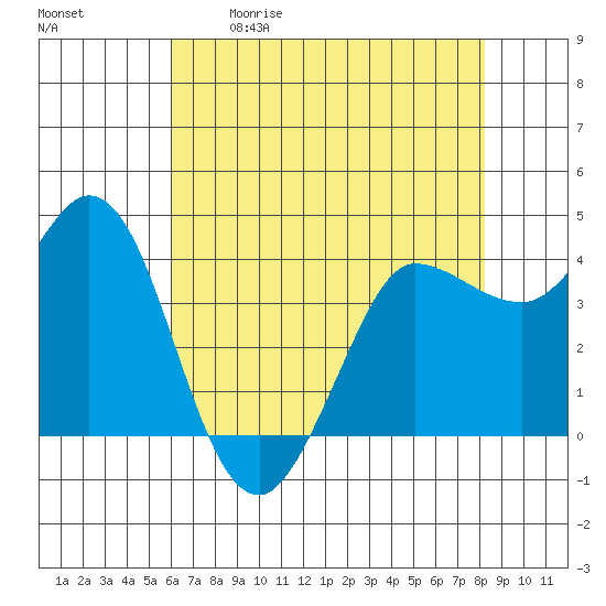 Marshall tide chart for Saturday, May 11, 2024