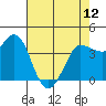 Marshall tide chart for Sunday, May 12, 2024