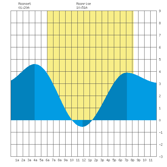Marshall tide chart for Monday, May 13, 2024